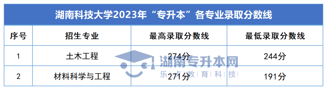 2023年湖南专升本录取分数线汇总(图12)