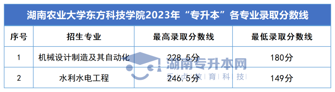 2023年湖南专升本录取分数线汇总(图50)