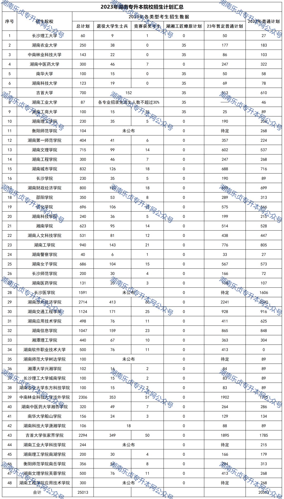 总计划25013人,2023年湖南专升本各招生院校计划汇总