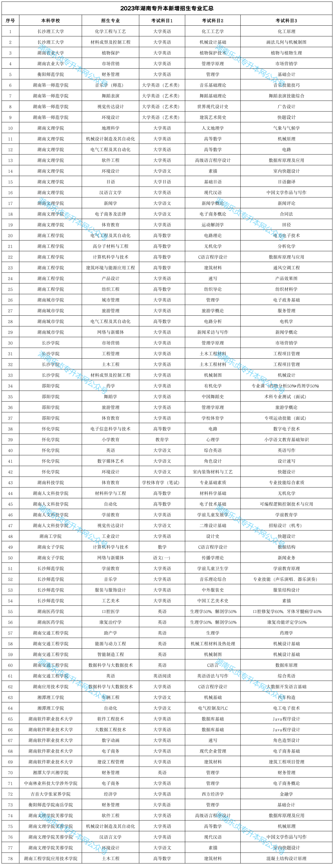 2023年湖南专升本新增招生专业汇总
