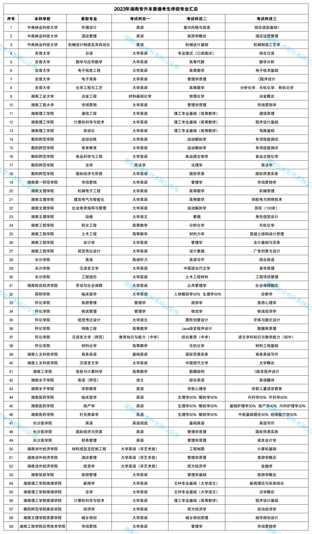 2023年湖南专升本停招普通考生专业汇总