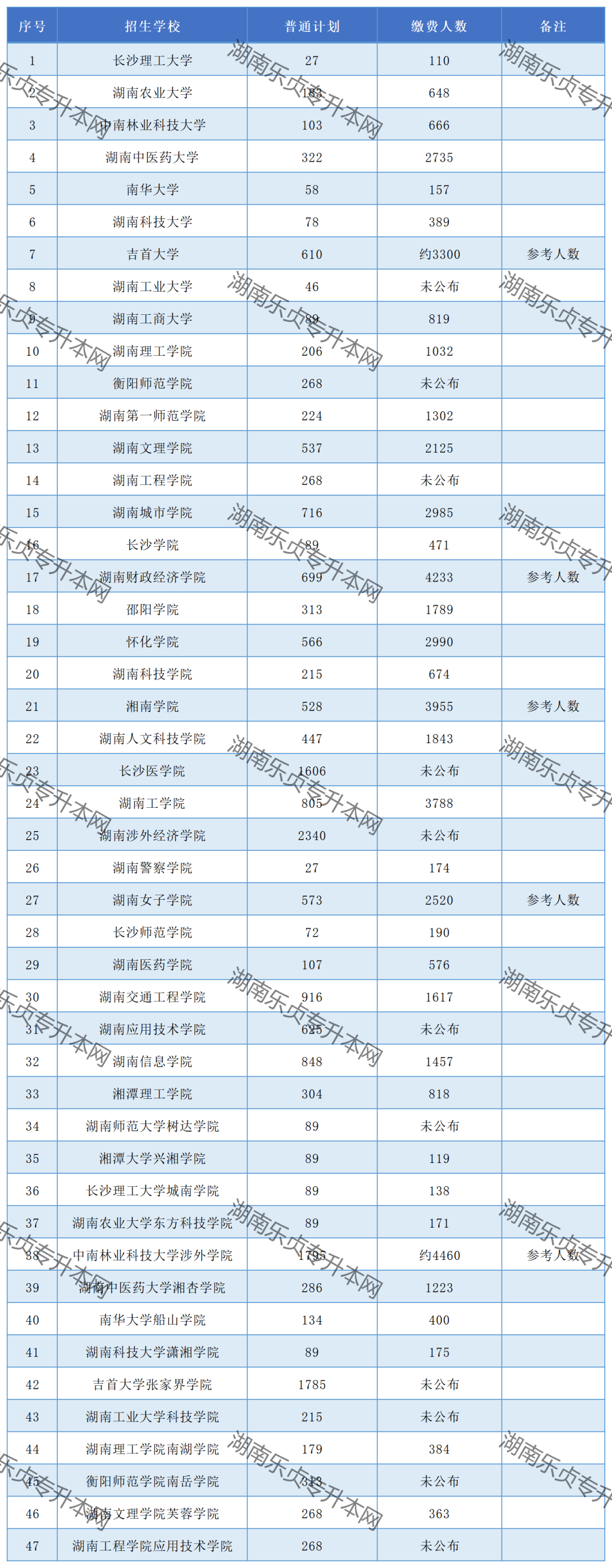 2022年湖南专升本招生院校缴费人数汇总