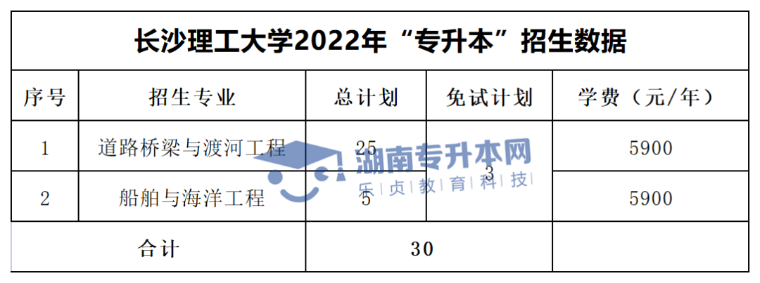 2022年湖南“专升本”招生专业学费汇总