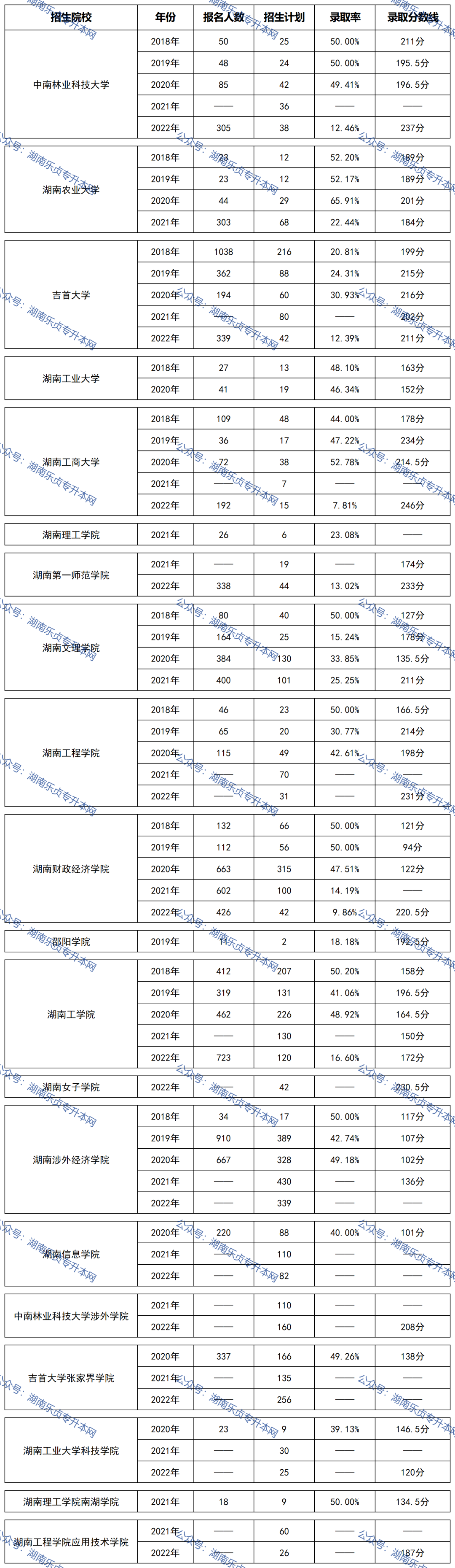 益阳医学高等专科学校2022年专升本录取数据